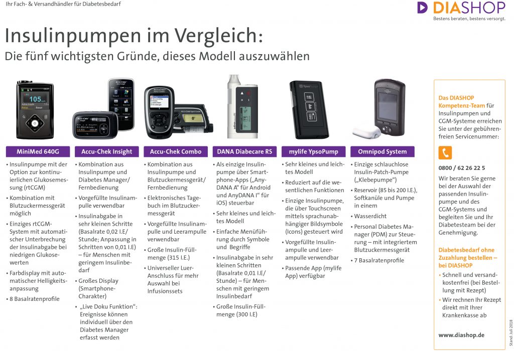 Insulinpumpenmodelle und CGMSysteme vergleichen Diabetiker.Info